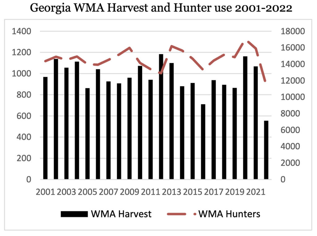 Graph of Georgia WMA turkey harvest 2001-2022.